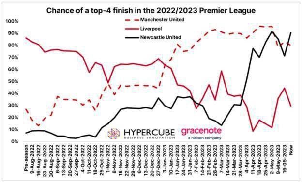 目前在英冠积分榜，斯旺西在24支球队中排在第17位。